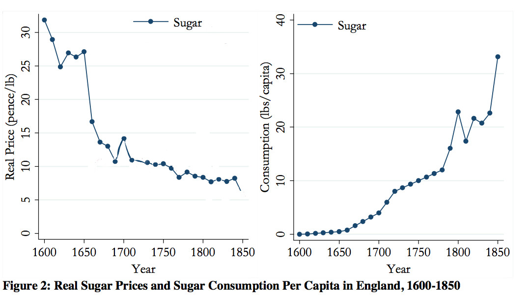 spotřeba liber cukru na jednoho obyvatele Británie